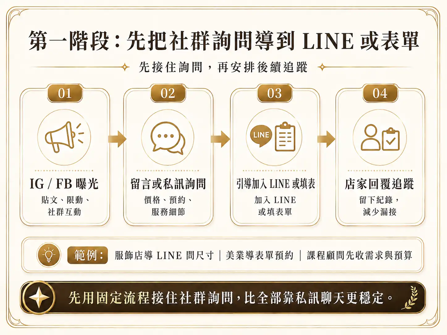 小商家可先把 IG 或 FB 留言私訊導到 LINE 或表單，透過清楚入口讓客戶留下需求並方便後續追蹤。