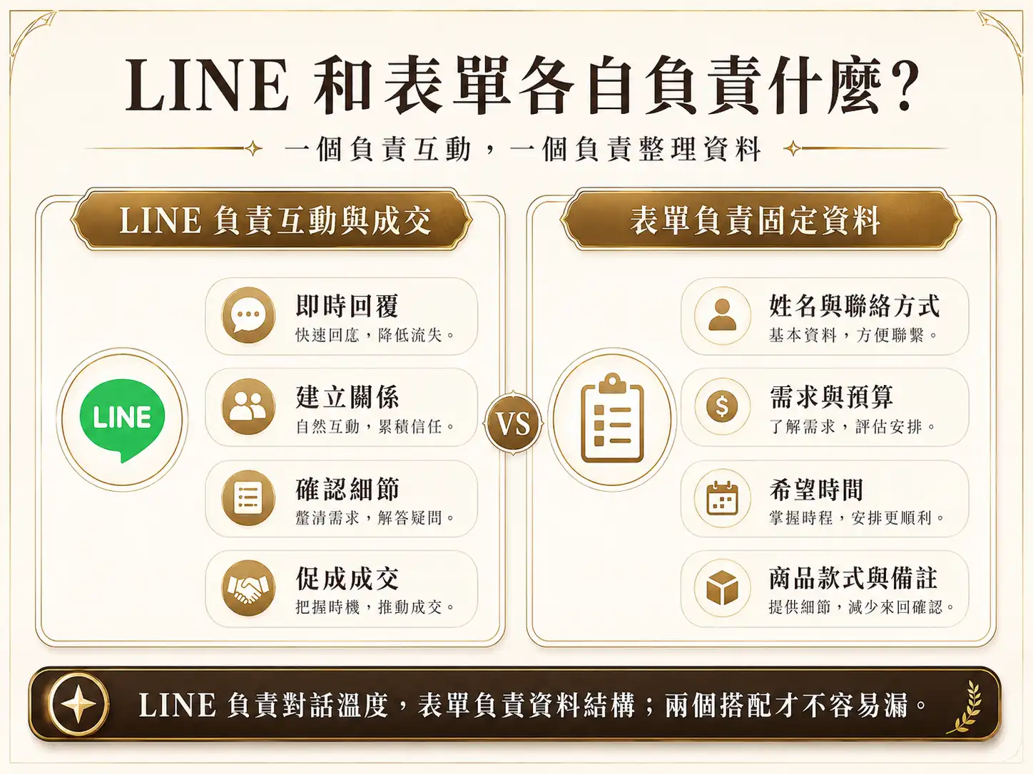 LINE 適合即時回覆與成交溝通，表單適合收集姓名、聯絡方式、需求、預算、希望時間、商品款式與備註等固定格式資料。