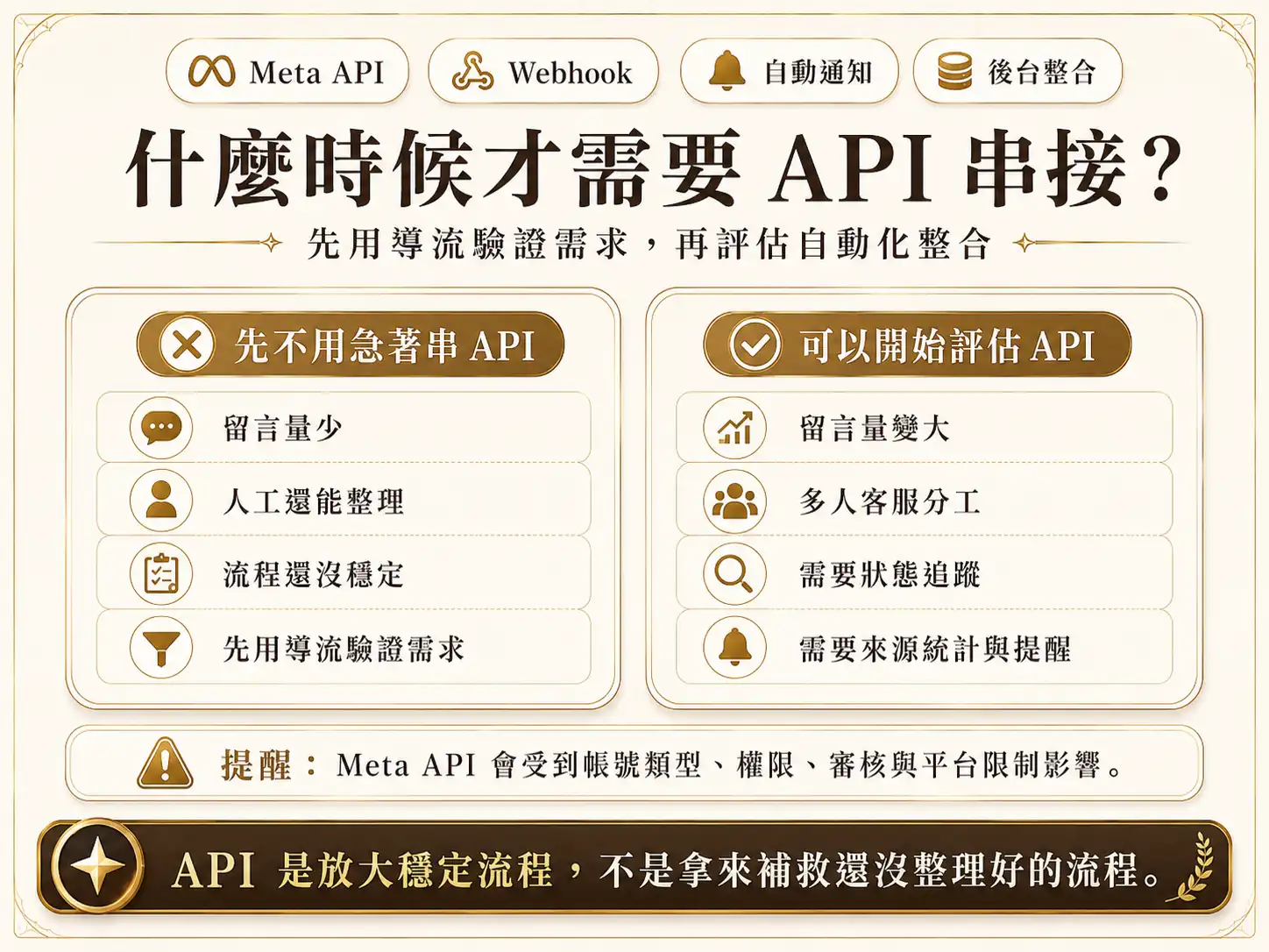 當 IG 或 FB 留言私訊量大到人工整理跟不上，或需要多人客服、狀態追蹤、來源統計與自動提醒時，再評估 Meta API 串接。