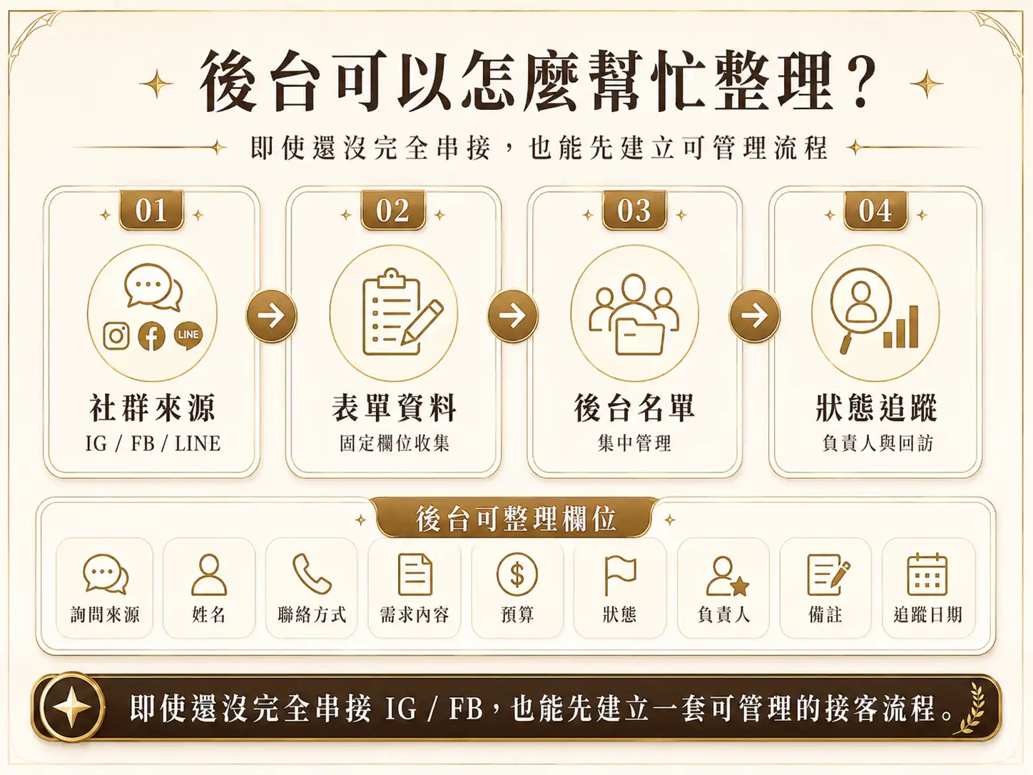 後台可以整理社群詢問來源、姓名、聯絡方式、需求內容、預算、狀態、負責人、備註與後續追蹤日期，協助小商家建立可管理的接客流程。