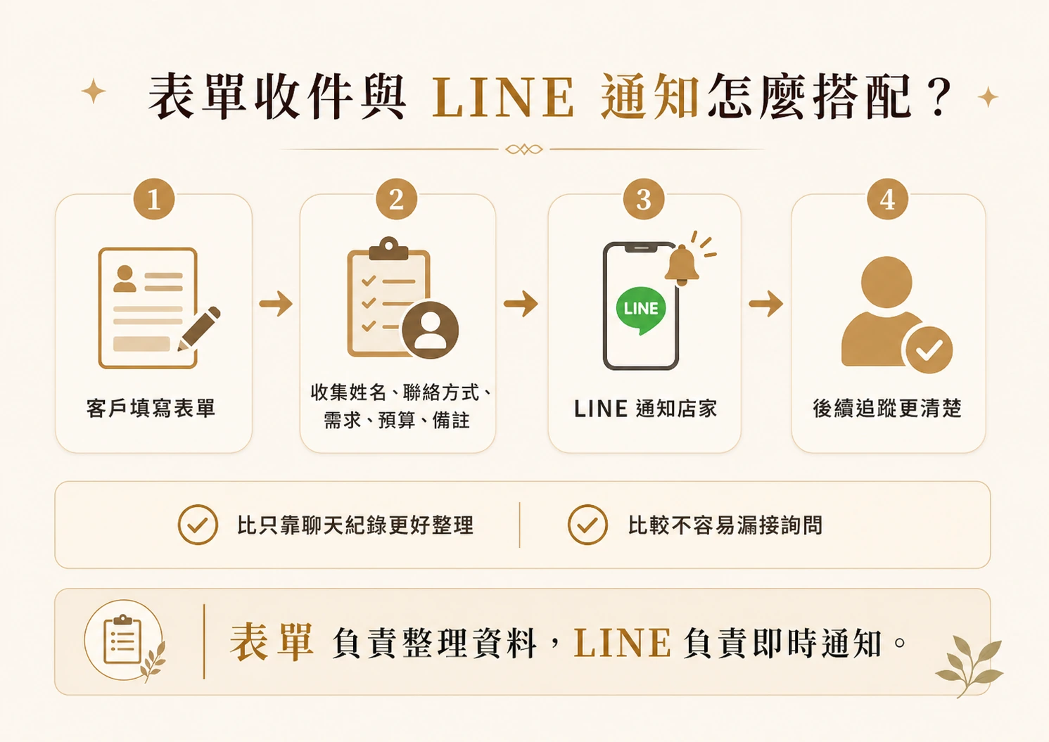 網站表單可收集姓名、聯絡方式、需求、預算與備註，再透過 LINE 通知店家，讓後續追蹤更清楚。