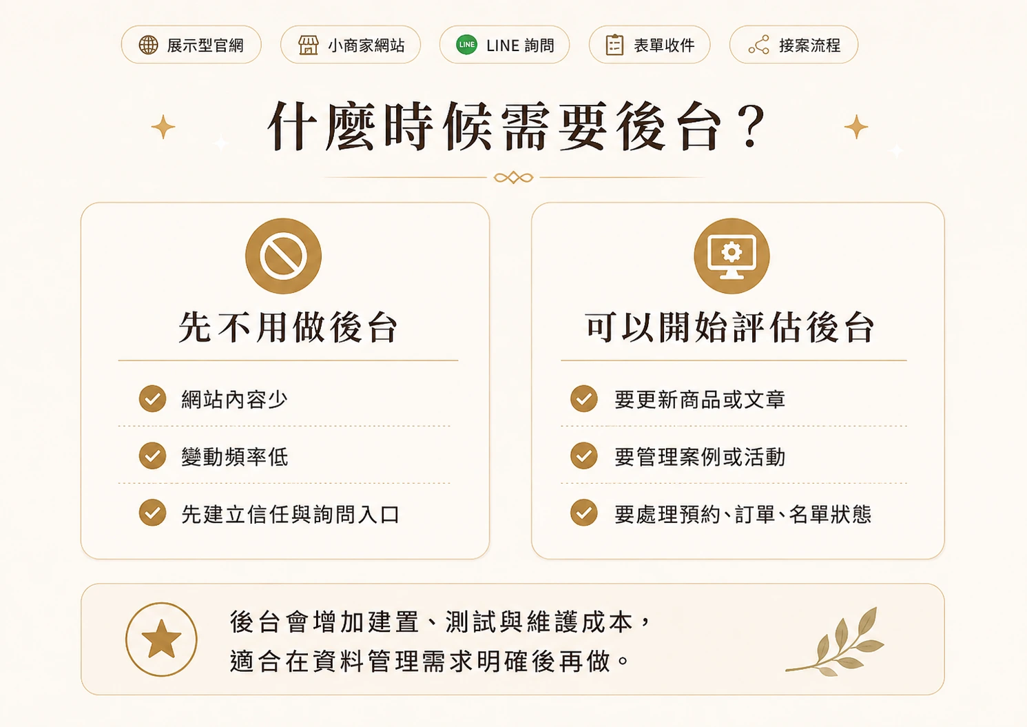 小商家網站內容少且變動低時可先不用後台，等需要更新商品、文章、案例、活動、預約、訂單或名單狀態時再評估後台。