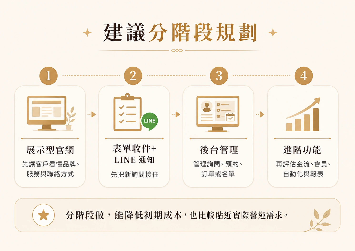 小商家網站可分階段規劃，先做展示型官網，再加入表單收件、LINE 通知、後台管理、金流會員、自動化與報表。